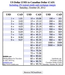 conversion chart pesos to dollars.